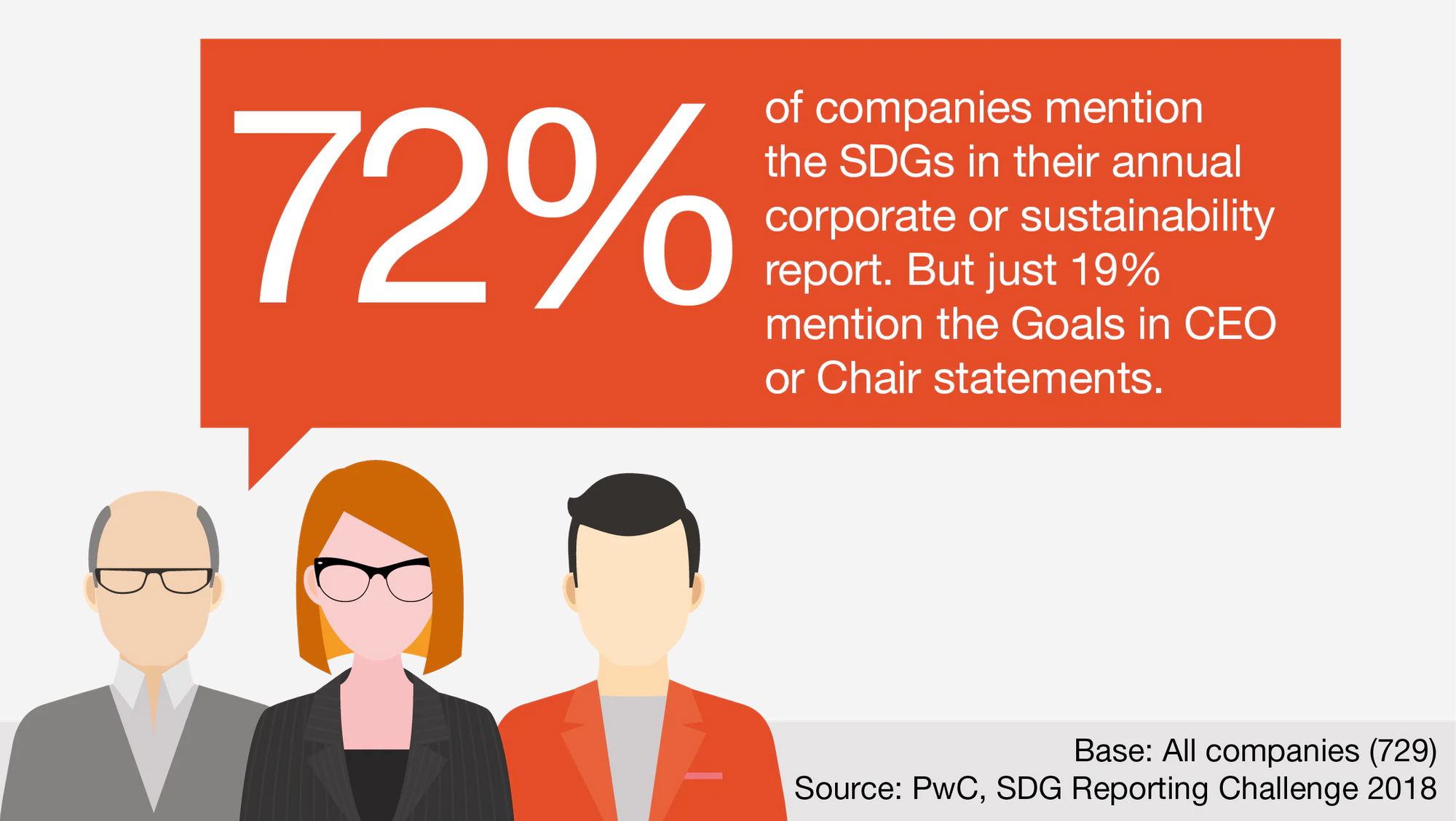 According to the PwC, while many companies mention SDGs in their annual reports, only a few mention the SDGs in CEO or Chair statements.