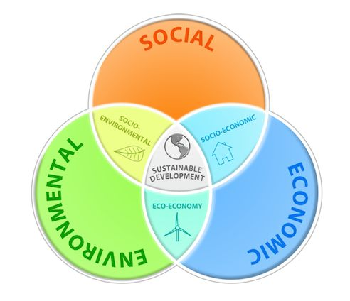 Sustainable Development includes social development, environmental protection and economic growth. Image credit: isustainable.org