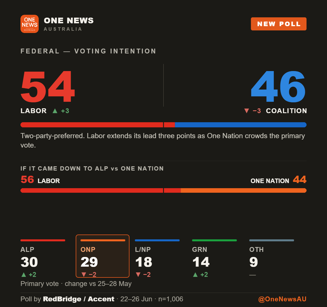One News poll card: RedBridge Accent federal voting intention, Labor 54 Coalition 46 two party preferred, One Nation 29 primary