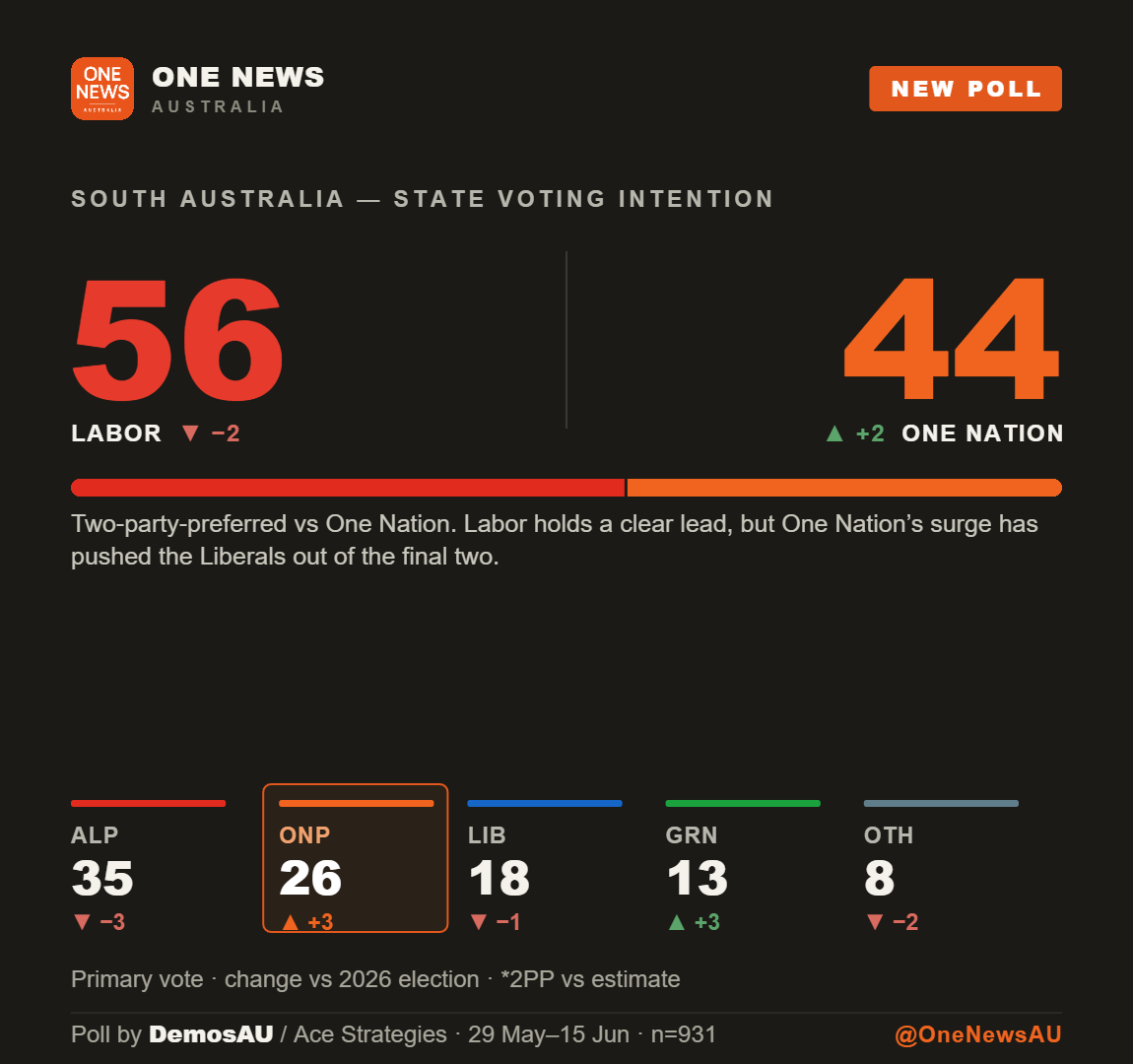 One News poll card: DemosAU South Australia state voting intention, Labor 56 One Nation 44 two party preferred