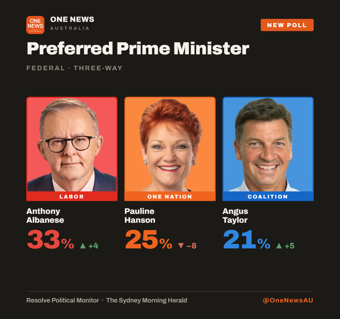 Chart of preferred prime minister results from the Resolve poll