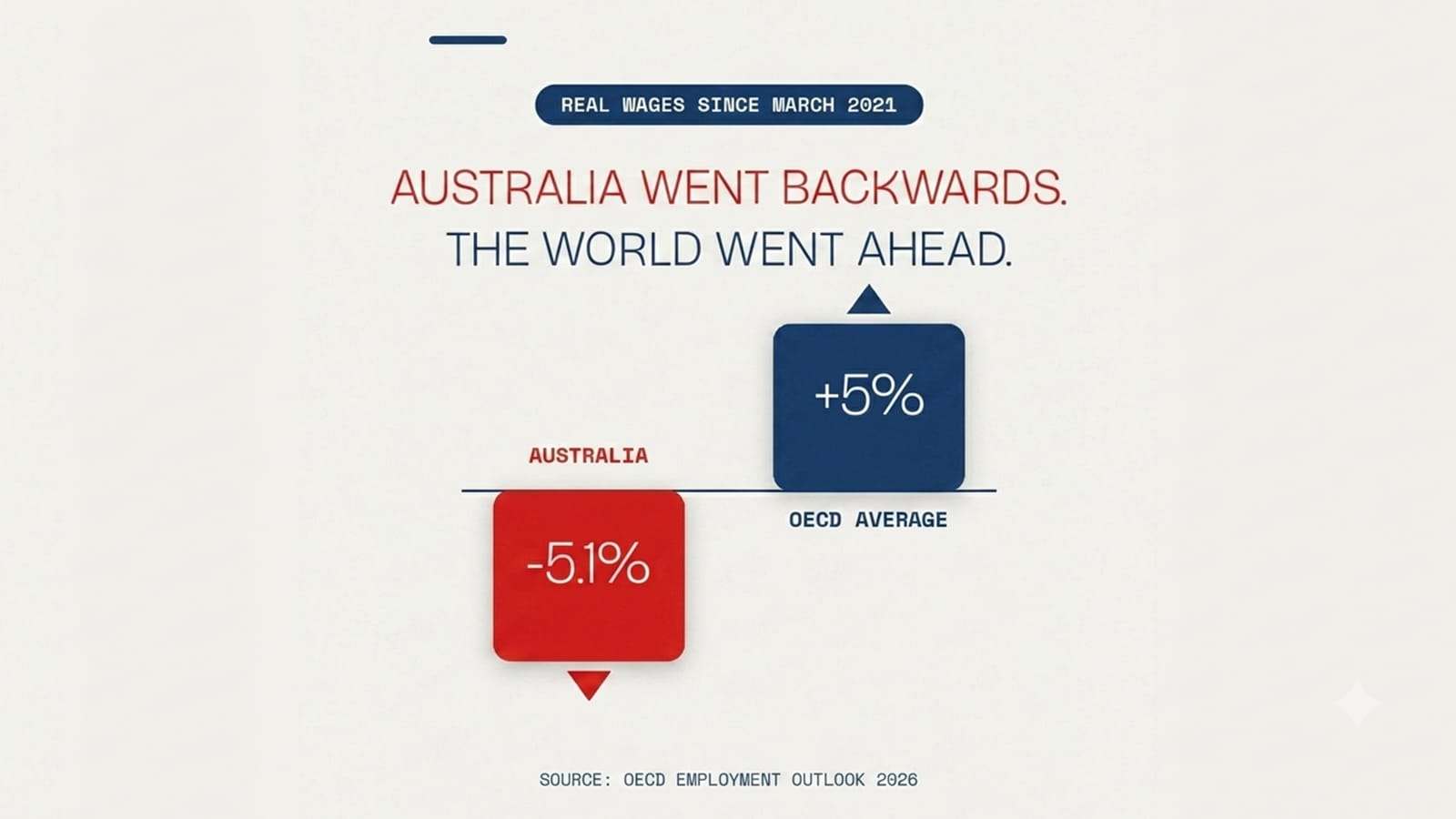 Chart showing Australian real wages down 5.1% since 2021 while the OECD average rose 5%.