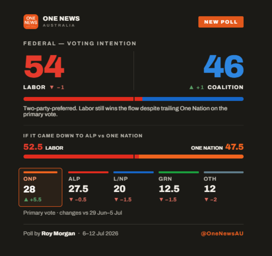 Chart of Roy Morgan two party preferred with Labor 52.5 and One Nation 47.5, 6 to 12 July 2026