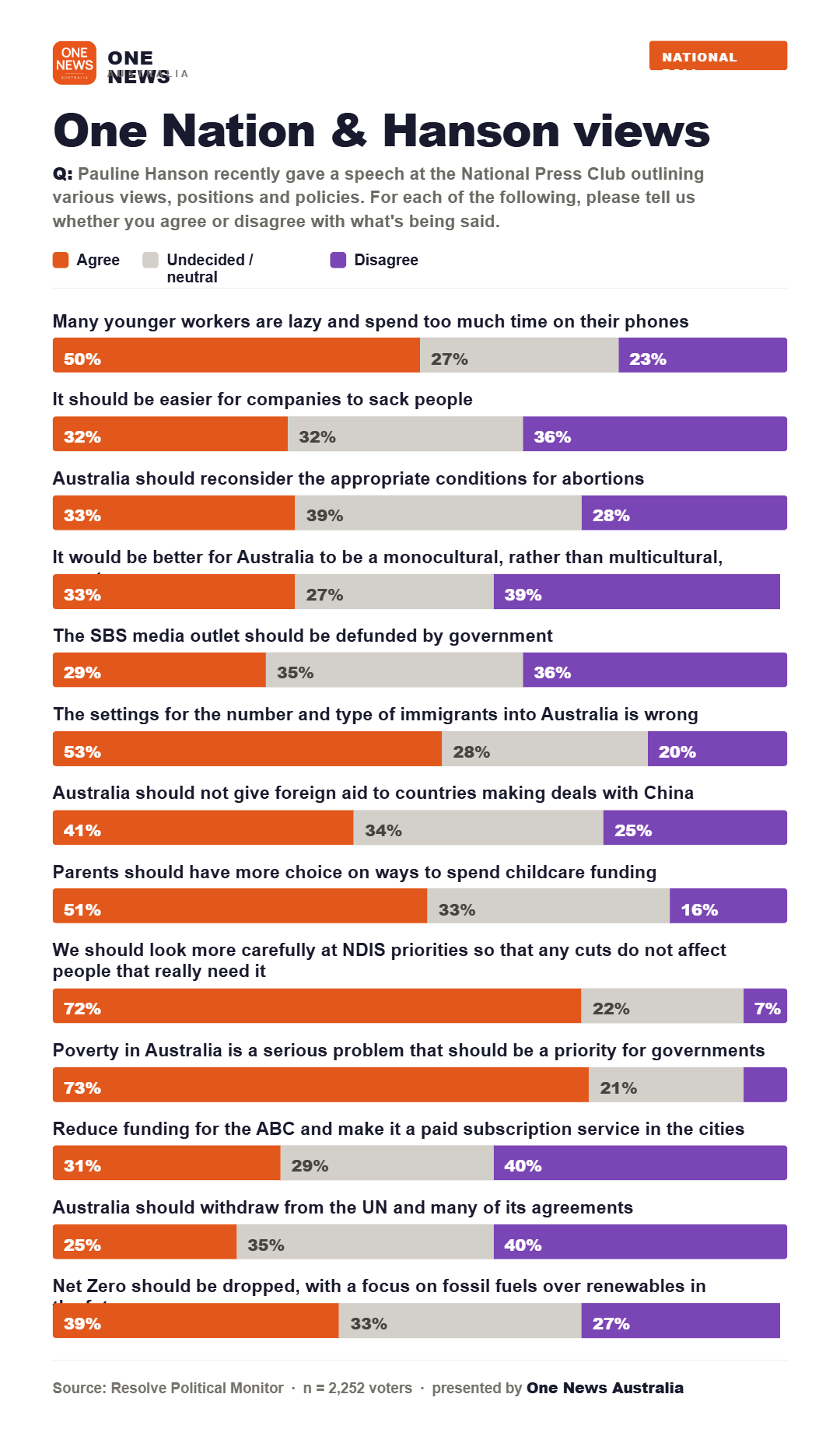 Chart of voter agreement with 13 Pauline Hanson statements