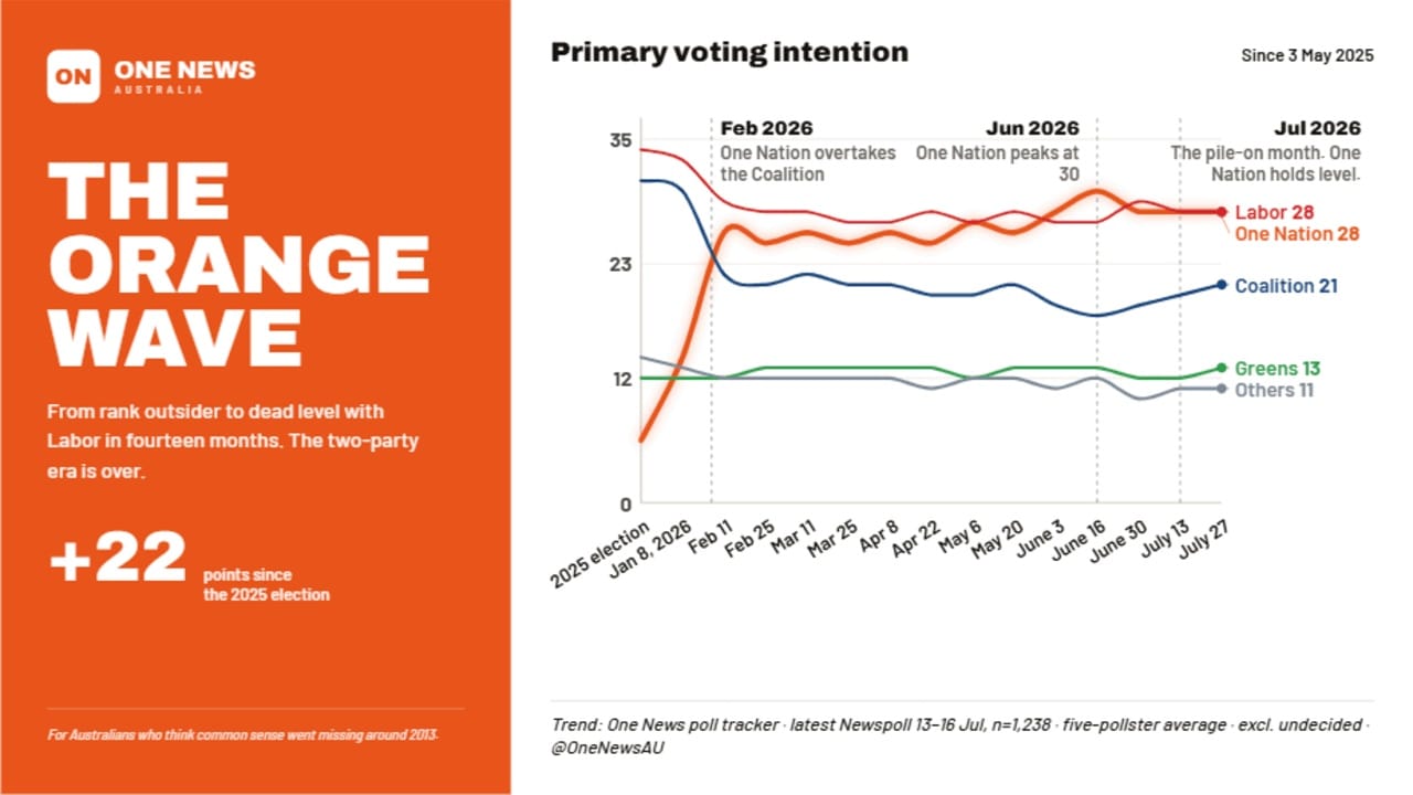 The Orange Wave: One Nation primary voting intention trend since the 2025 election, now neck and neck with Labor, up 22 points