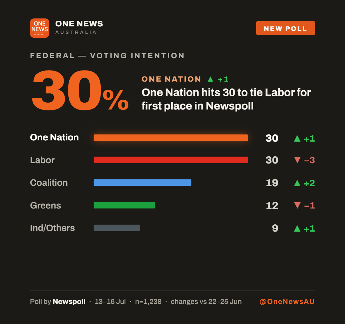 One News poll card: Newspoll federal voting intention, One Nation up 1 to 30 and level with Labor at the top, Coalition 19