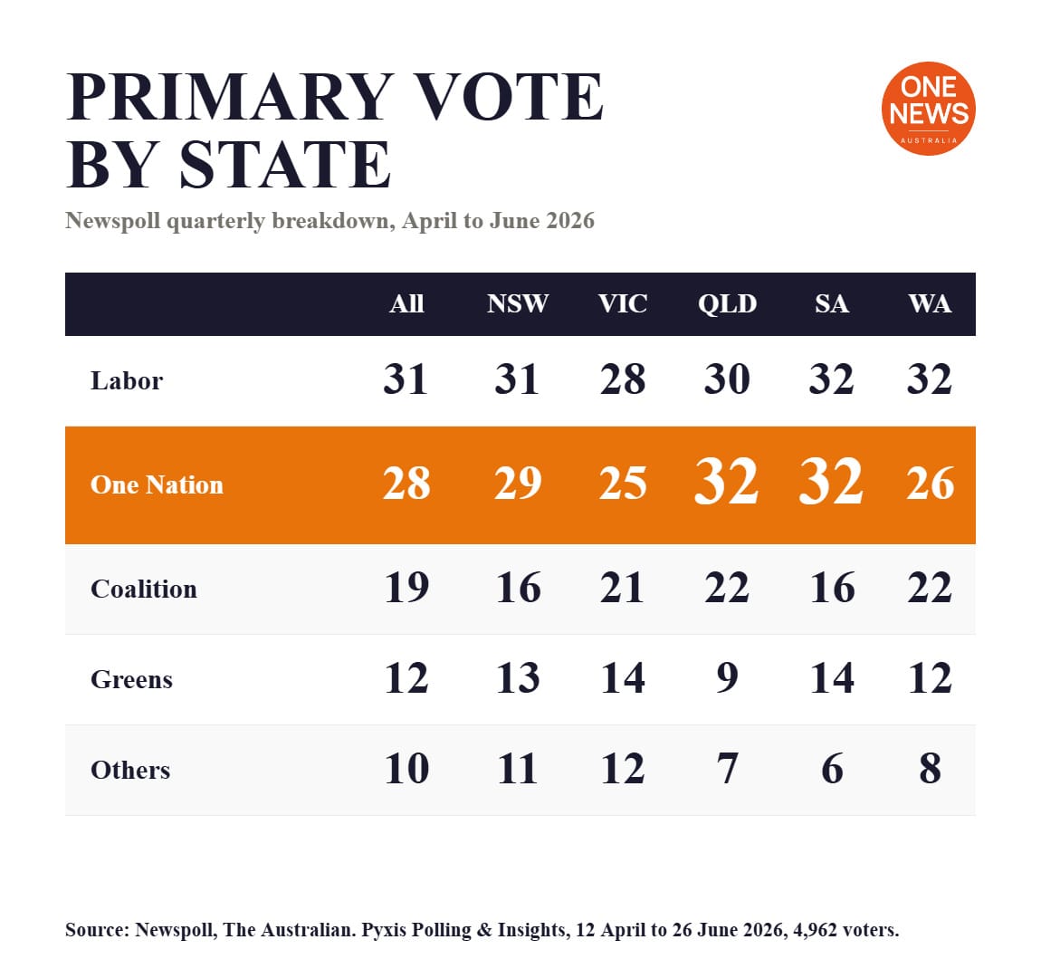 One News poll card: Newspoll quarterly primary vote by state, April to June 2026, One Nation first in Queensland on 32 and level in South Australia on 32