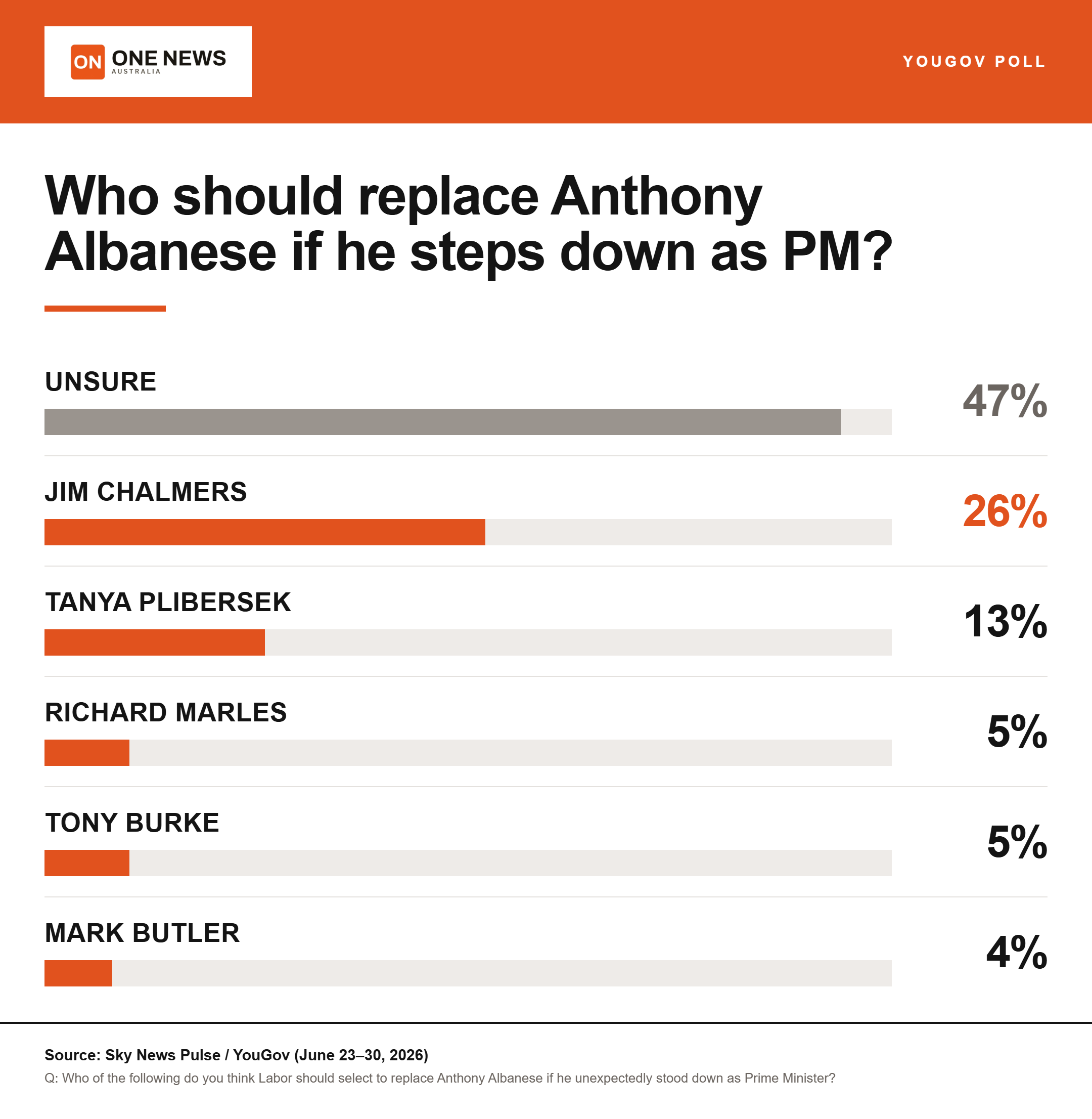 One News poll chart showing 47% unsure and Jim Chalmers leading successor picks on 26%.