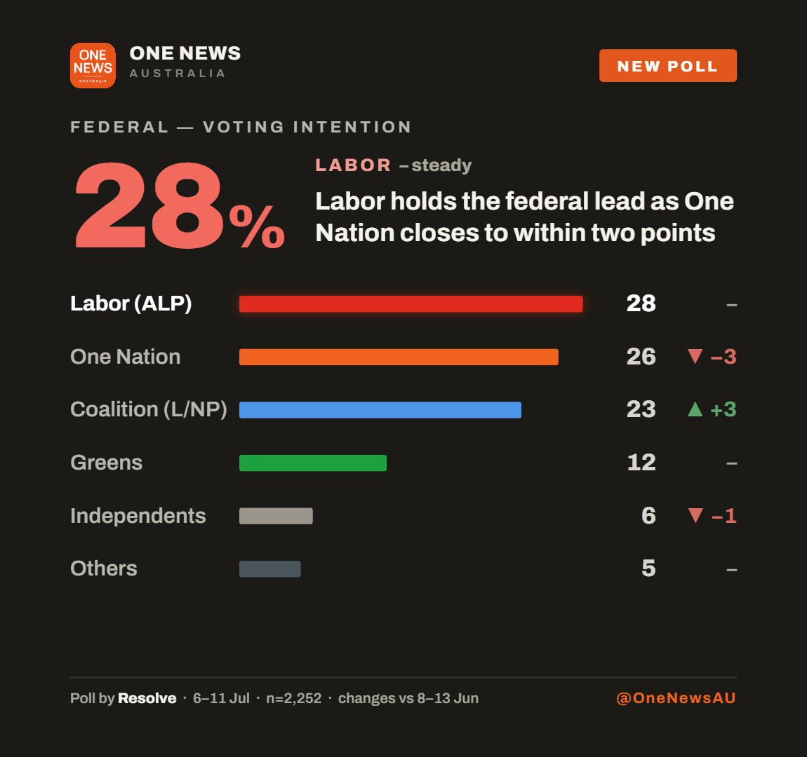 One News poll card: Resolve federal voting intention, Labor 28, One Nation 26 second, Coalition 23
