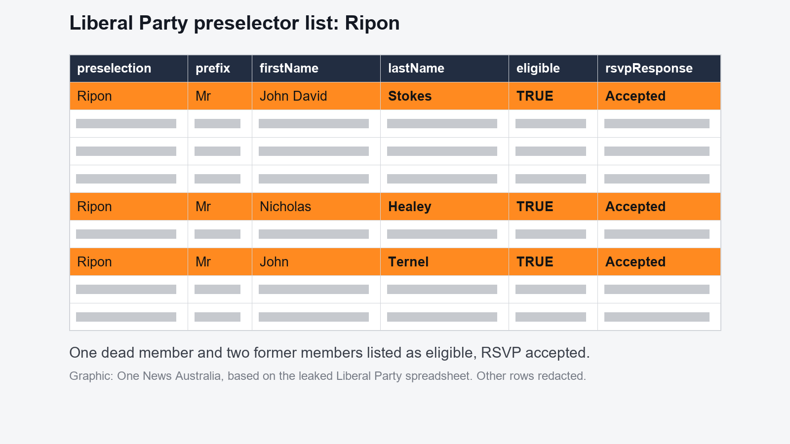 Table showing three Ripon preselector rows marked eligible and accepted
