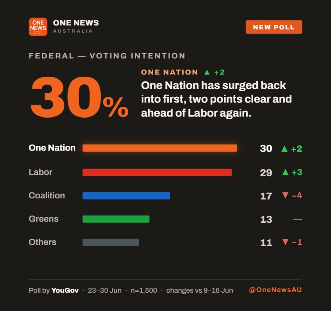 One News poll card: YouGov federal voting intention, One Nation first on 30, Labor 29, Coalition 17
