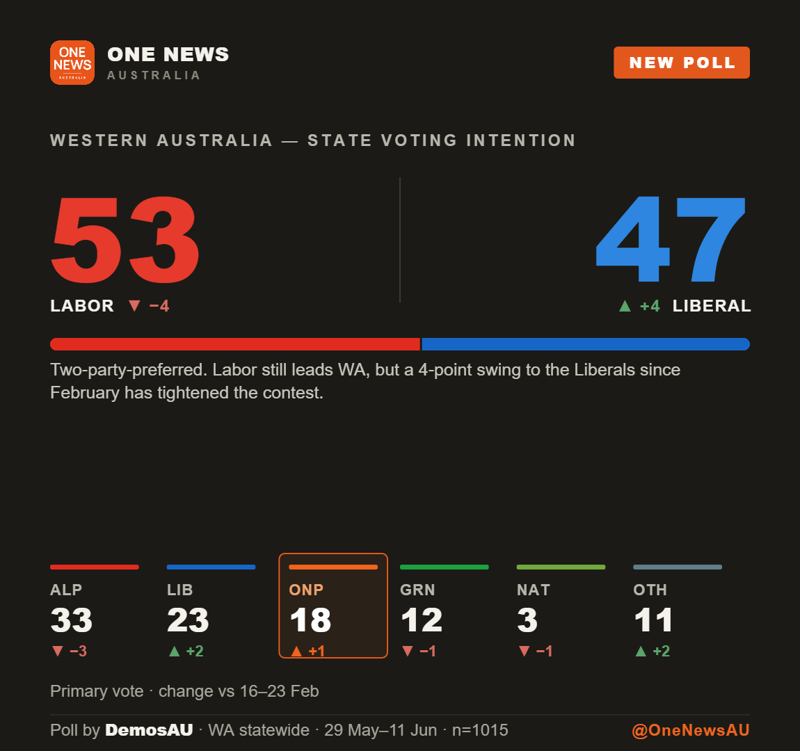 Chart of Western Australian state voting intention with One Nation on 18%