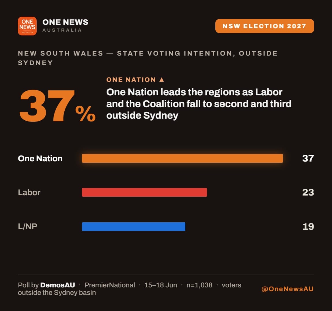 Bar chart of regional NSW voting with One Nation on 37