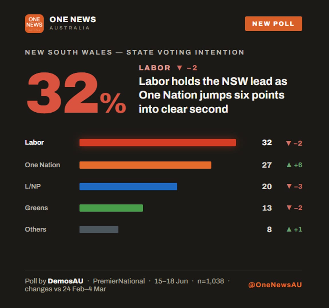 Bar chart of NSW voting intention with Labor 32 and One Nation 27