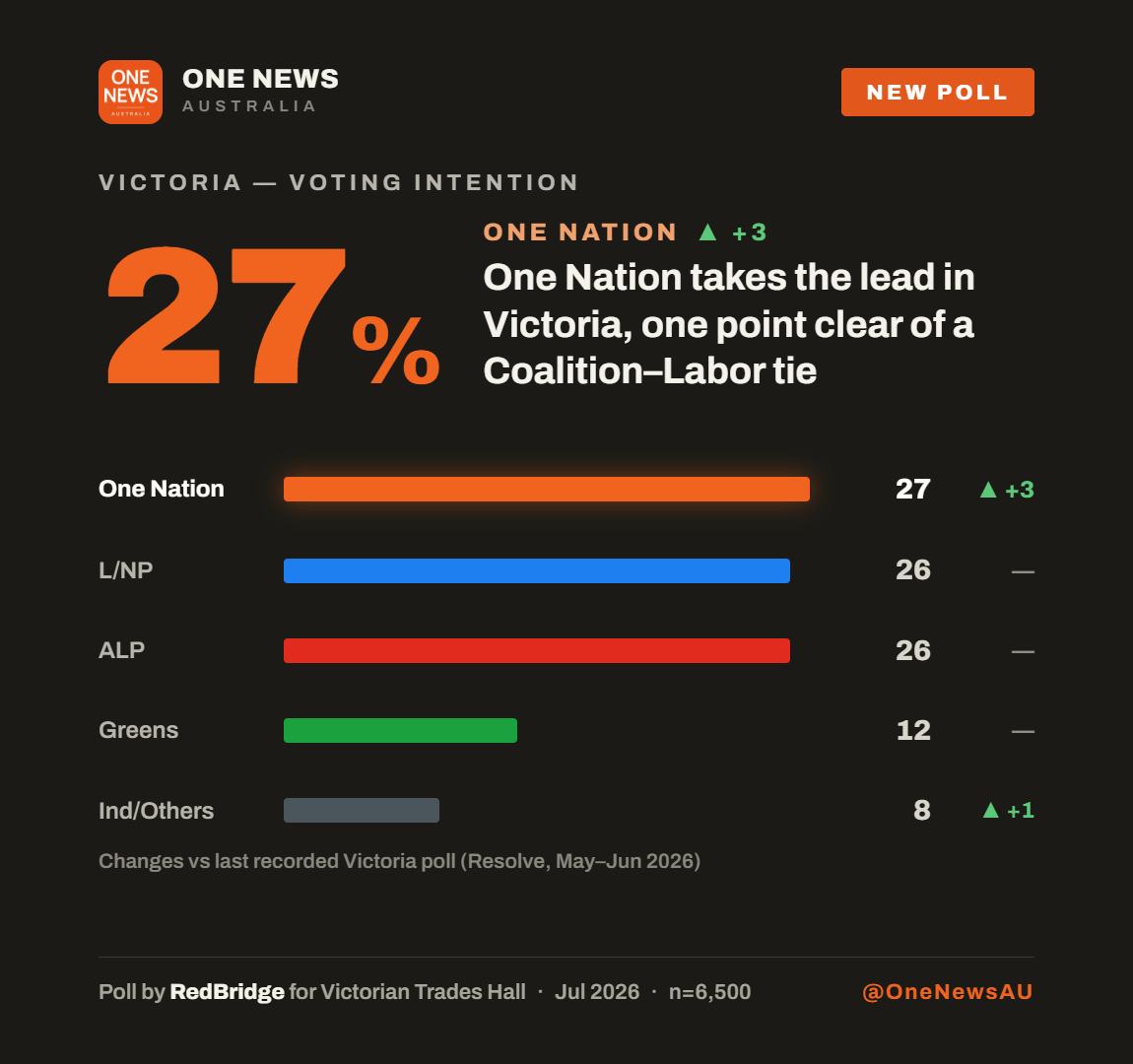Bar chart showing One Nation leading Victorian voting intention on 27%