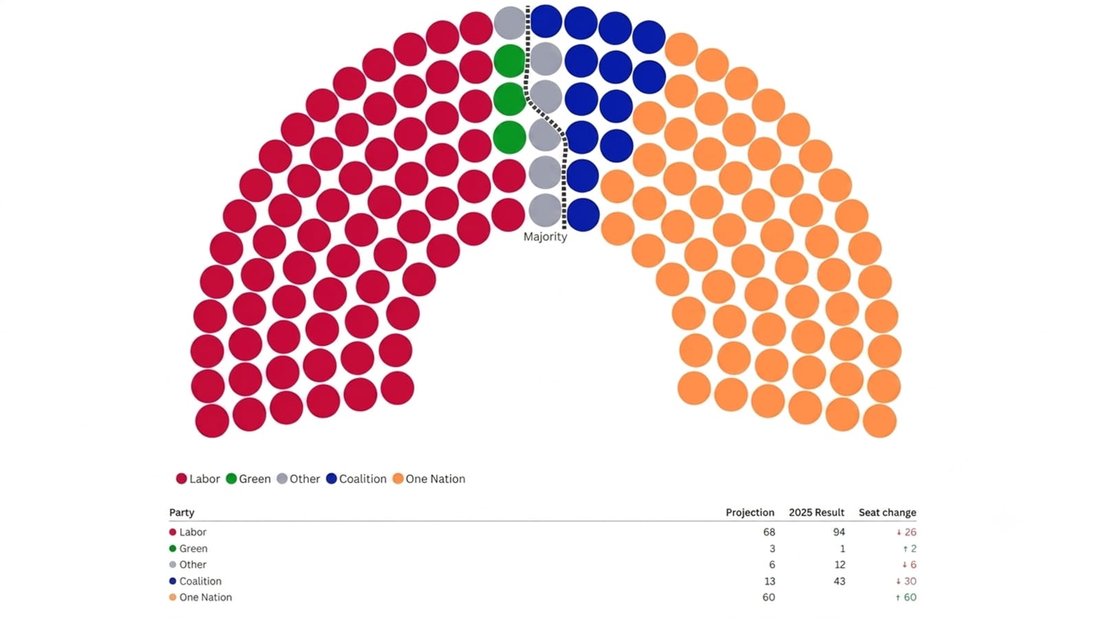 Parliament seat chart showing Labor 68, One Nation 60, Coalition 13.
