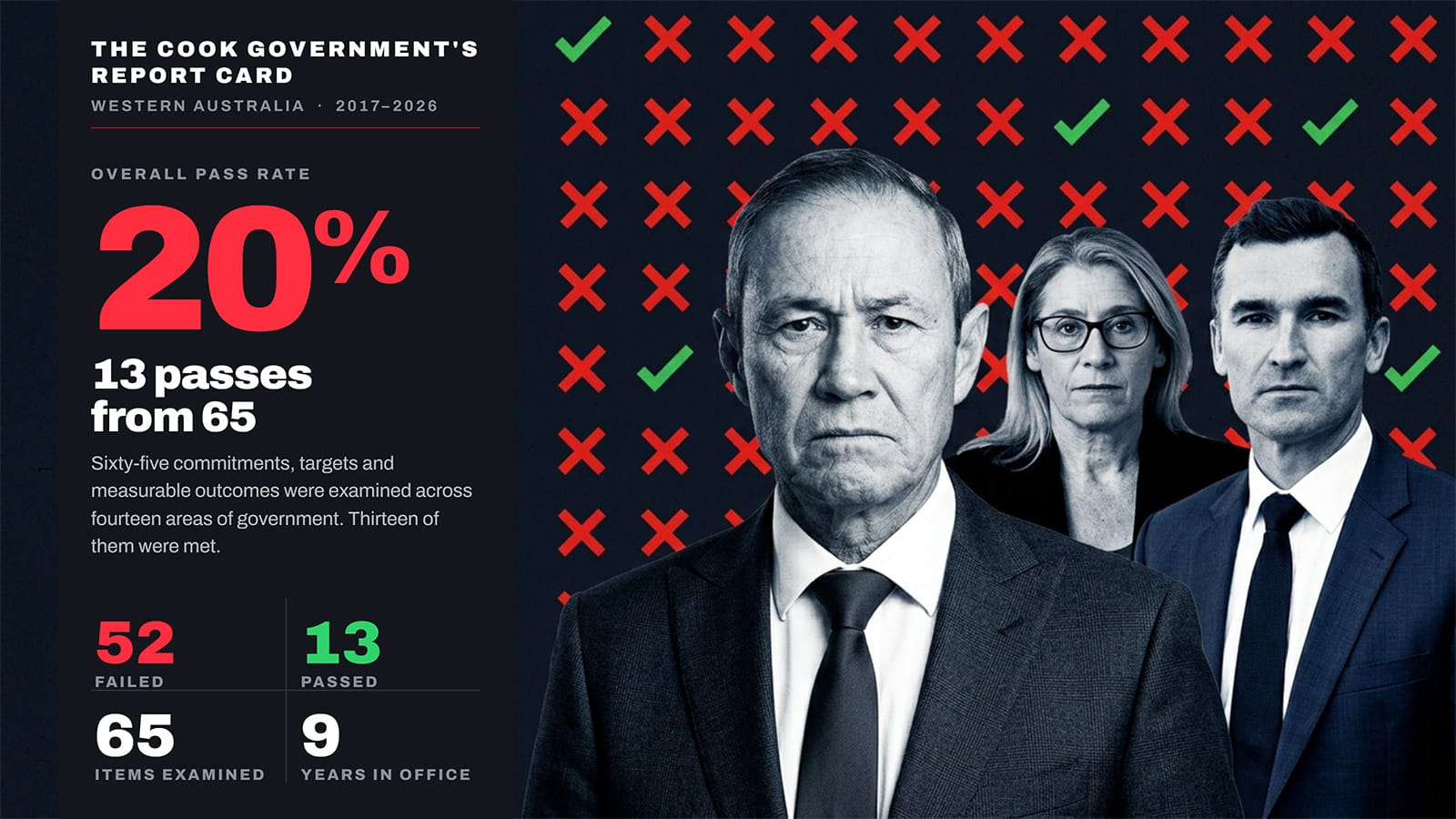 WA Labor's devastating report card: Cook's administration fails 52 of 65 targets