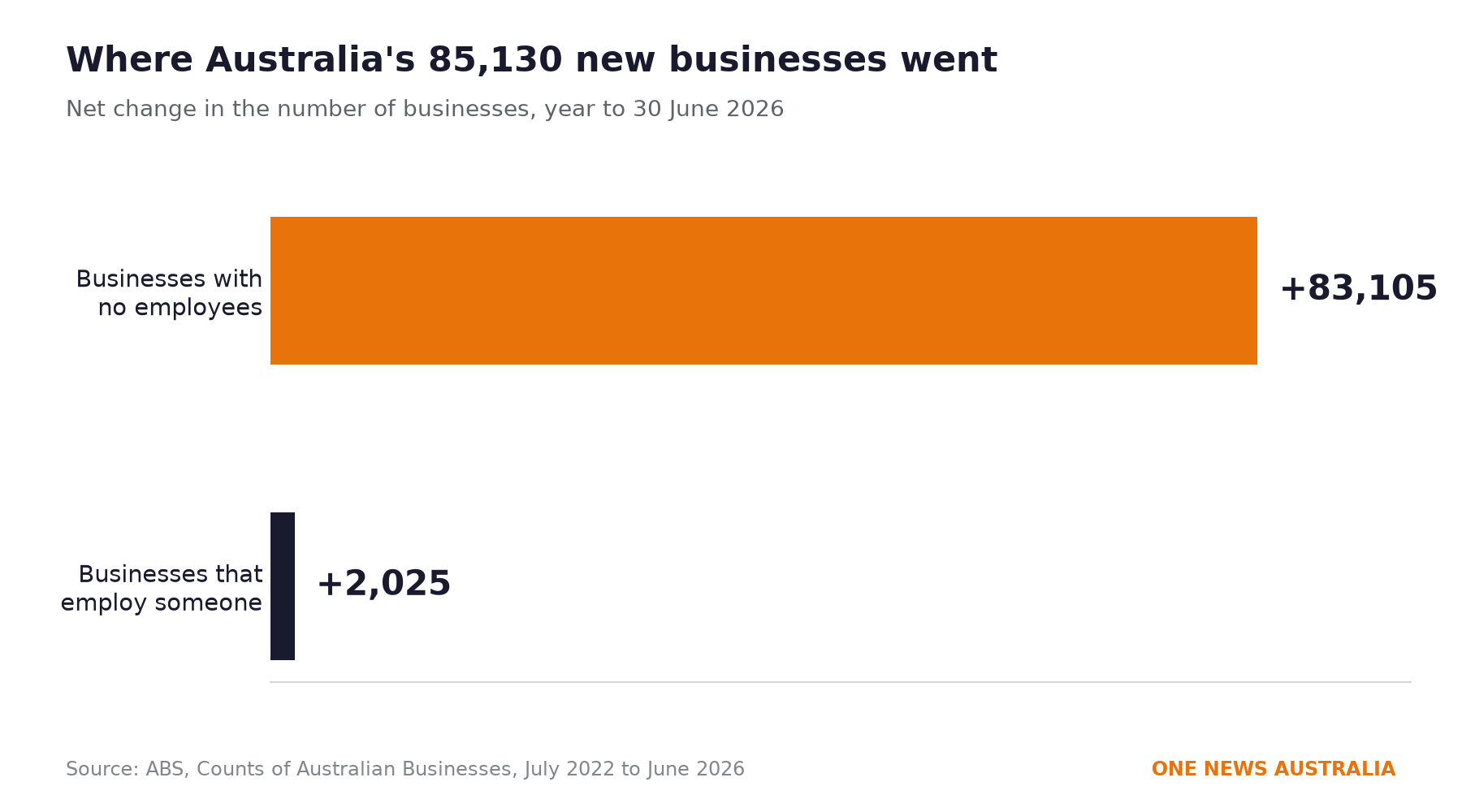 Bar chart comparing 83,105 businesses with no employees against 2,025 with staff