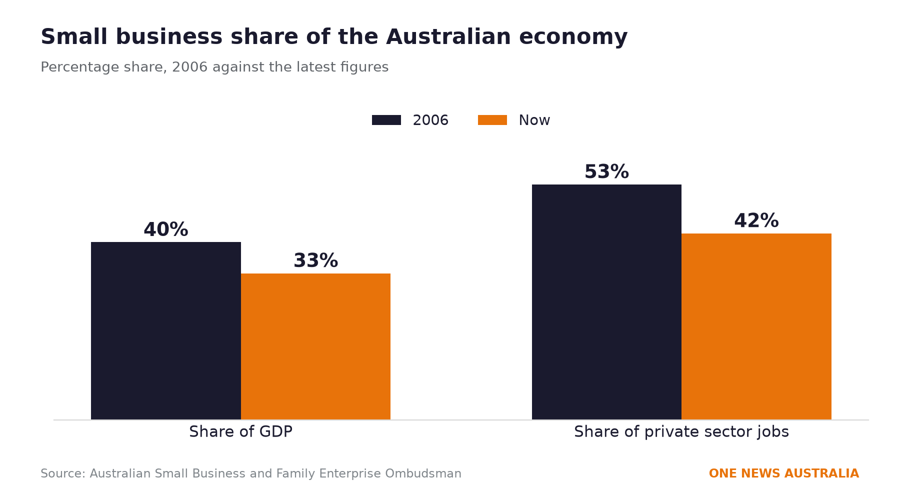 Bar chart of small business share of GDP and jobs since 2006