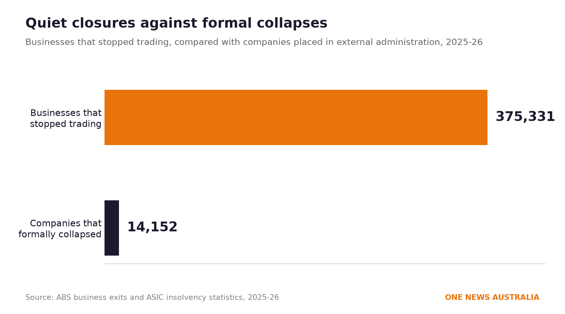 Bar chart comparing 375,331 business closures with 14,152 formal company collapses