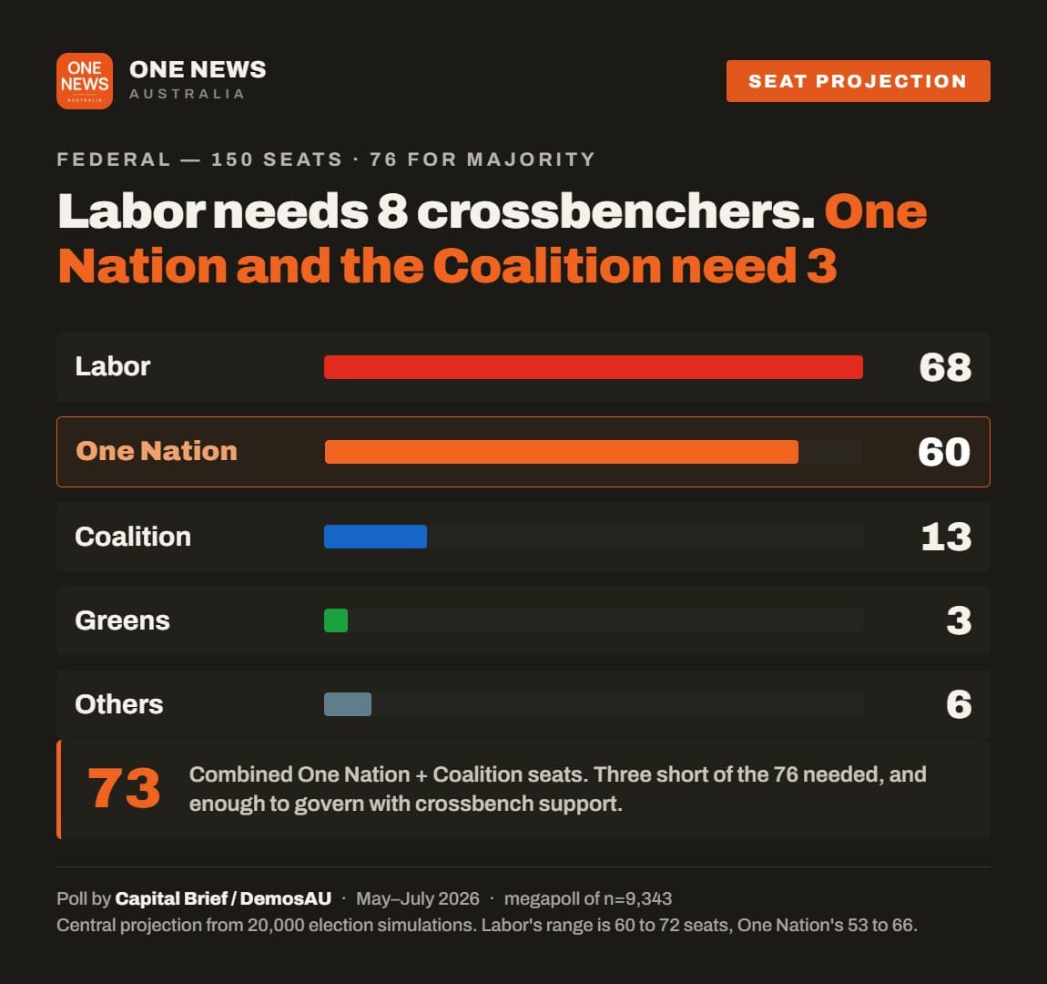 Chart projecting Labor on 68 federal seats and One Nation on 60