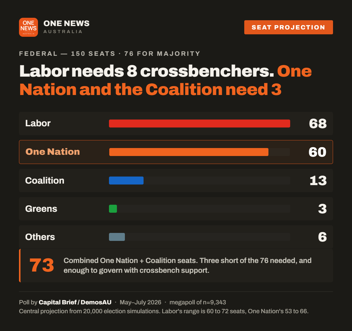 One News seat projection card: DemosAU has Labor 68, One Nation 60 and the Coalition 13, with the right of centre bloc 3 seats short of a majority