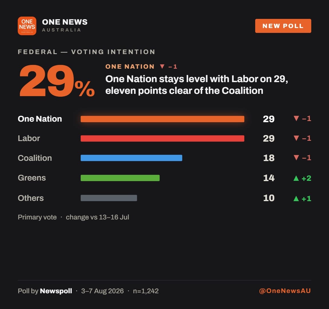 One News poll card: Newspoll federal voting intention, One Nation and Labor tied on 29, Coalition 18, Greens 14, Others 10