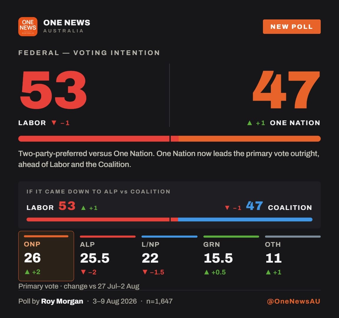 One News poll card: Roy Morgan federal voting intention 3 to 9 August, One Nation first on 26, Labor 25.5, Coalition 22, Greens 15.5
