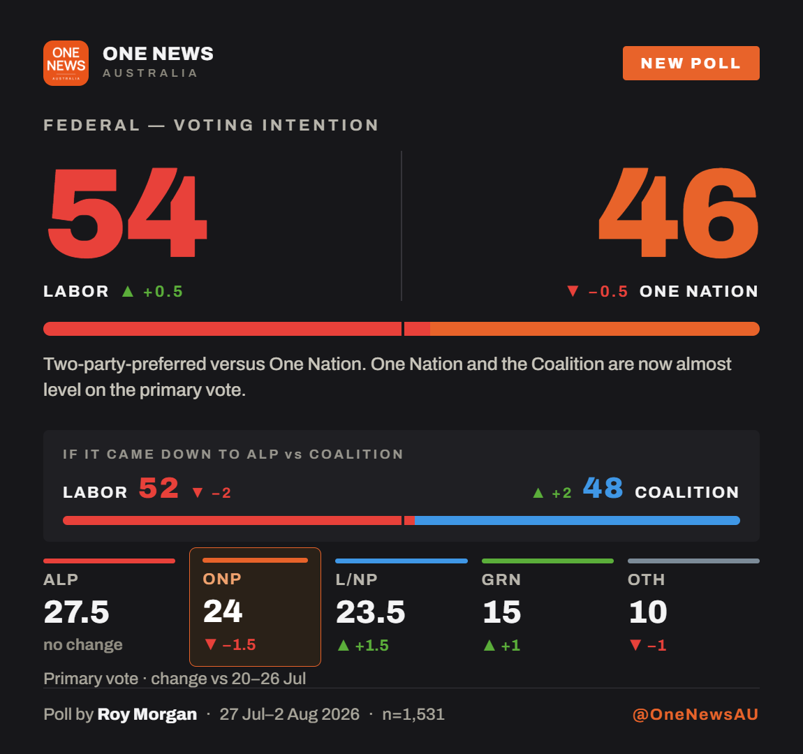 One News poll card: Roy Morgan federal voting intention 27 July to 2 August, Labor 54 One Nation 46 two party preferred, One Nation 24 primary with the Coalition on 23.5