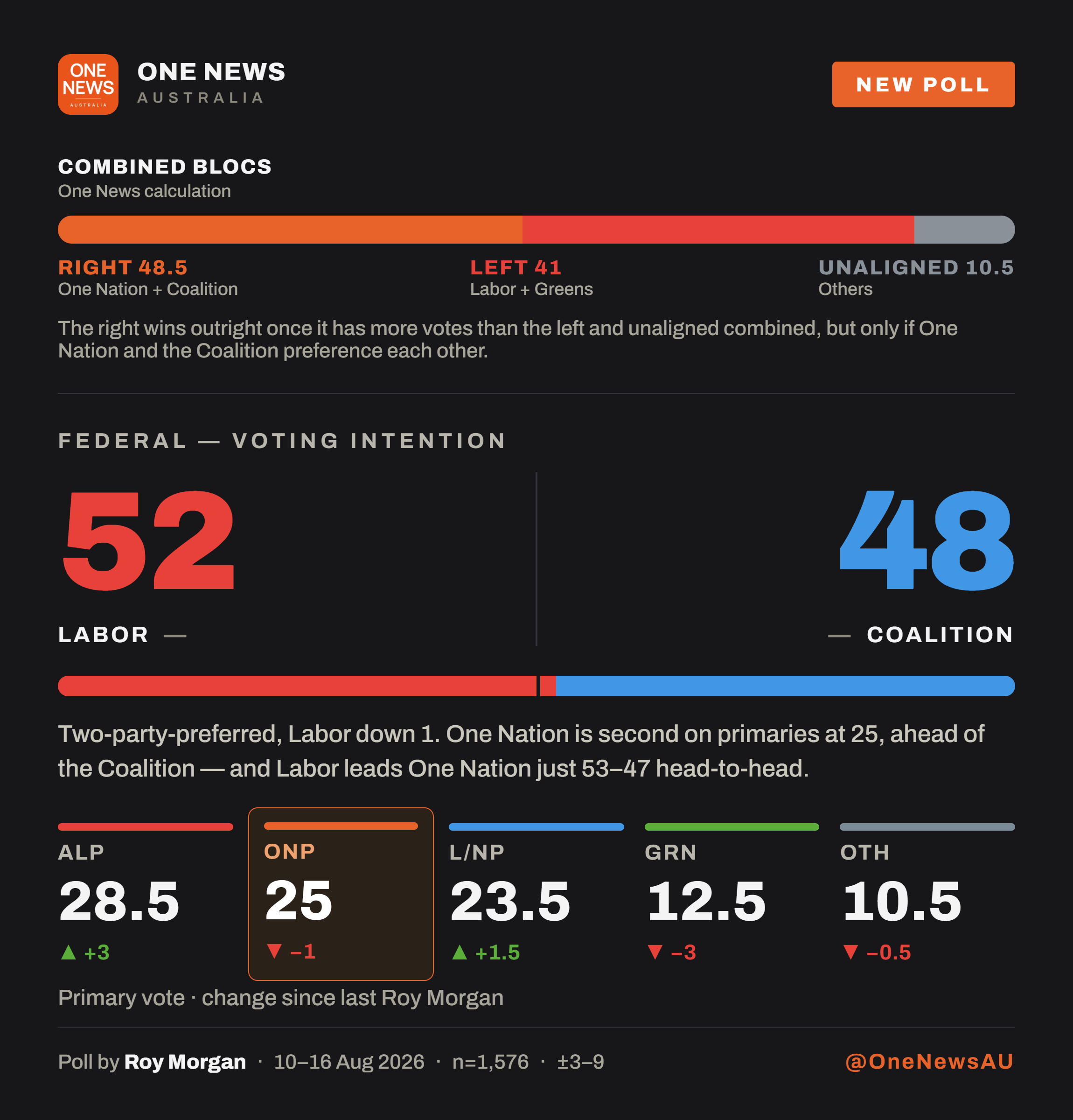 One News poll card: Roy Morgan federal voting intention 10 to 16 August 2026, Labor 28.5, One Nation 25, Coalition 23.5, Greens 12.5, Others 10.5, combined blocs right 48.5 left 41 unaligned 10.5