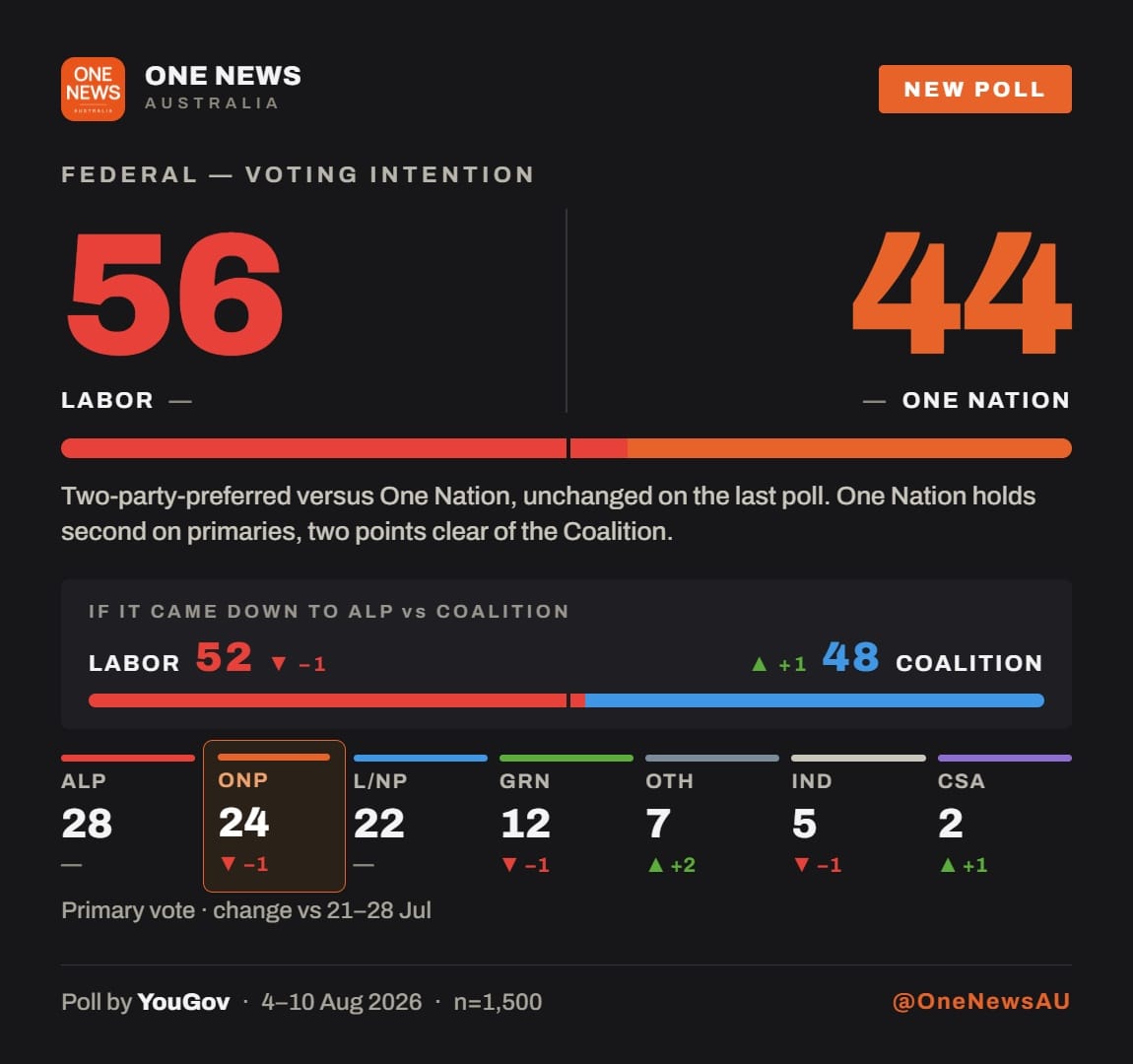 One News poll card: YouGov federal voting intention 4 to 10 August, Labor 28, One Nation 24, Coalition 22, Greens 12