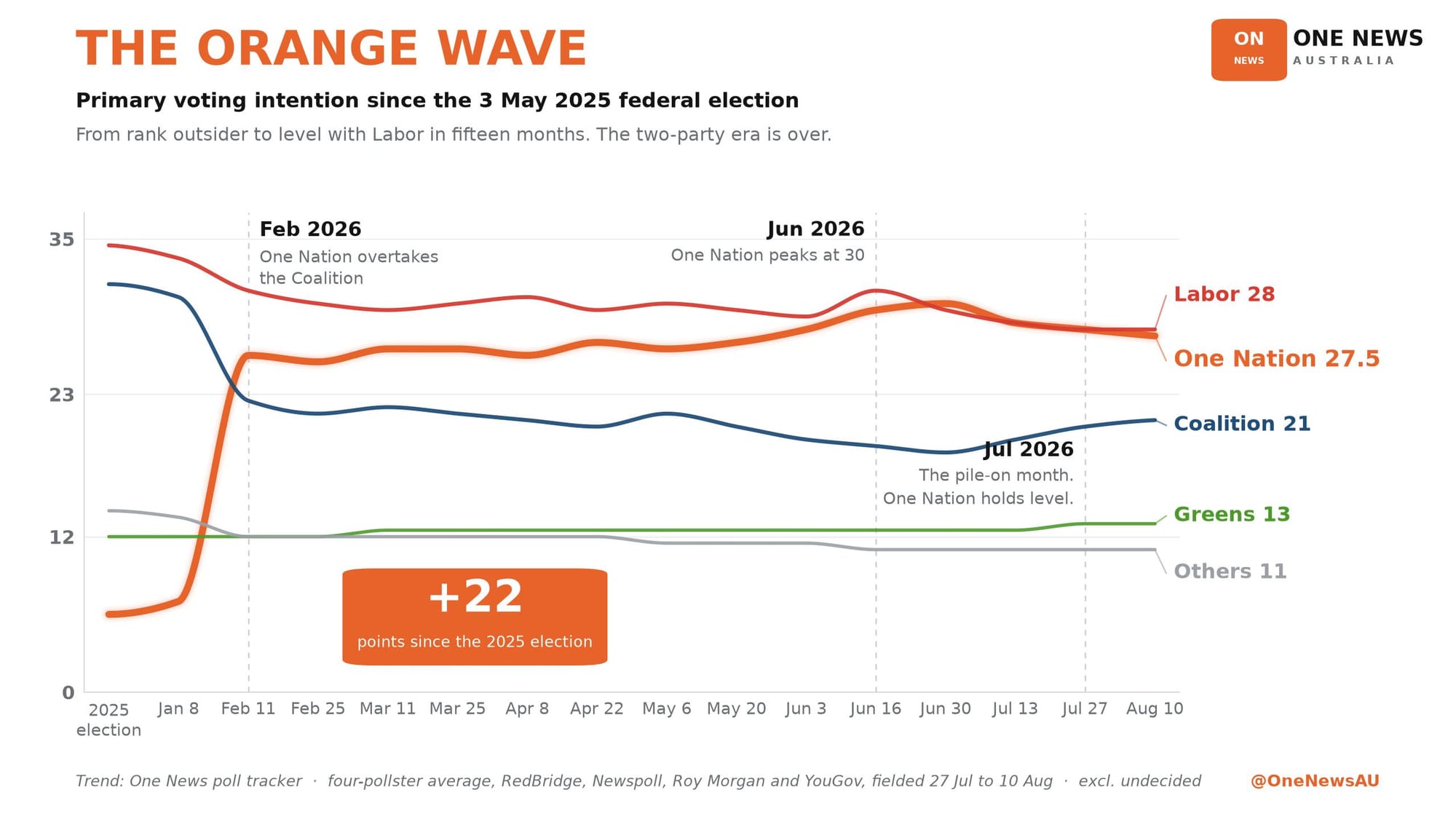 The Orange Wave: One Nation primary voting intention trend since the 2025 election, now neck and neck with Labor, up 22 points