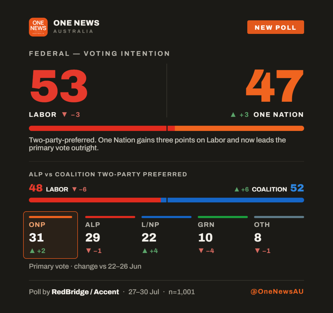 One News poll card: RedBridge federal voting intention 27 to 30 July, One Nation first on 31, Labor 29, Coalition takes the two party lead 52 to 48