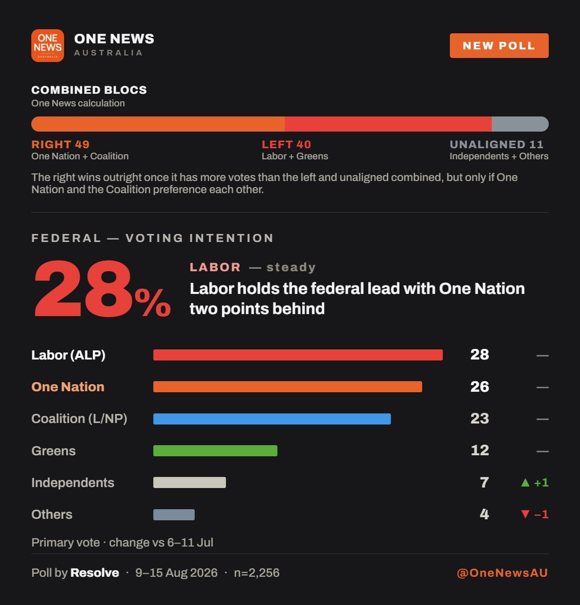 One News poll card: Resolve federal voting intention 9 to 15 August, Labor 28, One Nation 26, Coalition 23, combined blocs right 49 left 40 unaligned 11