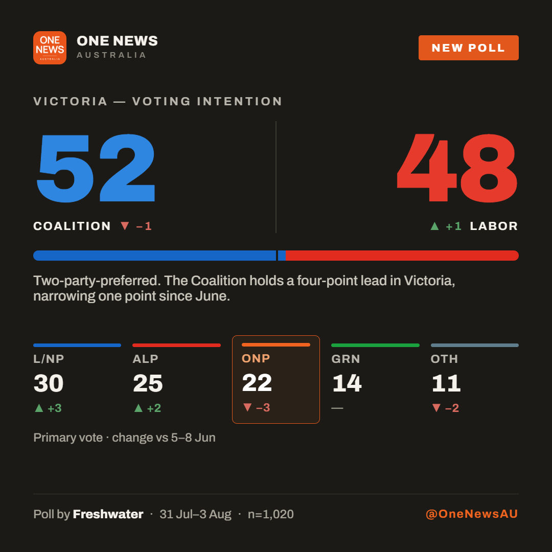 Chart showing Coalition 52 and Labor 48 two party preferred in Victoria