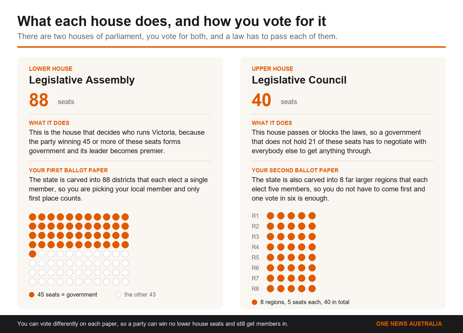 Chart of Victoria two houses and the two ballot papers voters get
