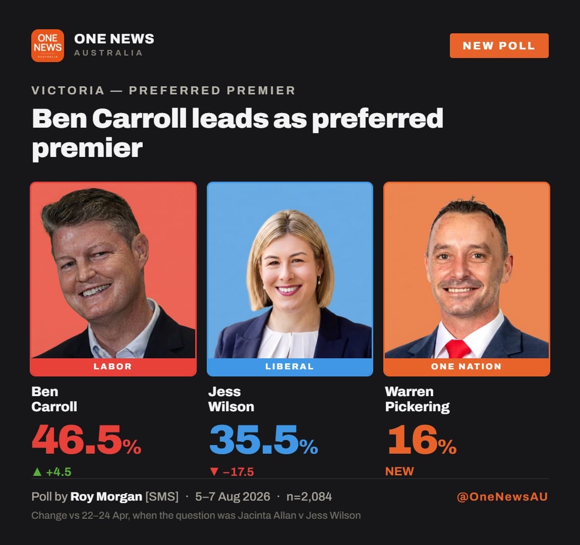 One News poll card: Roy Morgan Victoria preferred premier, Ben Carroll 46.5, Jess Wilson 35.5, Warren Pickering 16