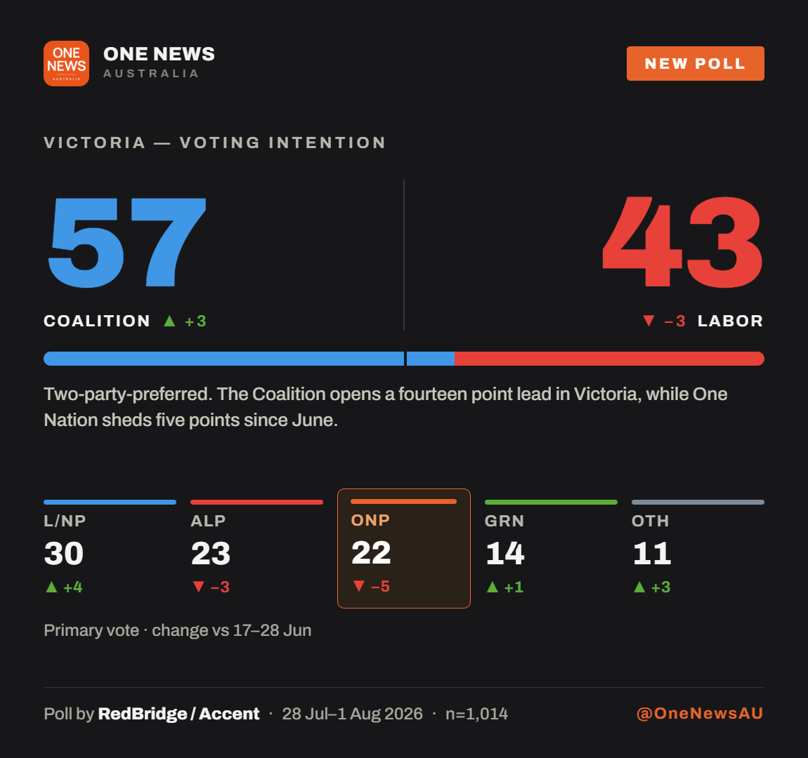 One News poll card: RedBridge Victoria voting intention, Coalition 57 Labor 43 two party preferred, Coalition 30 primary with Labor 23 and One Nation 22