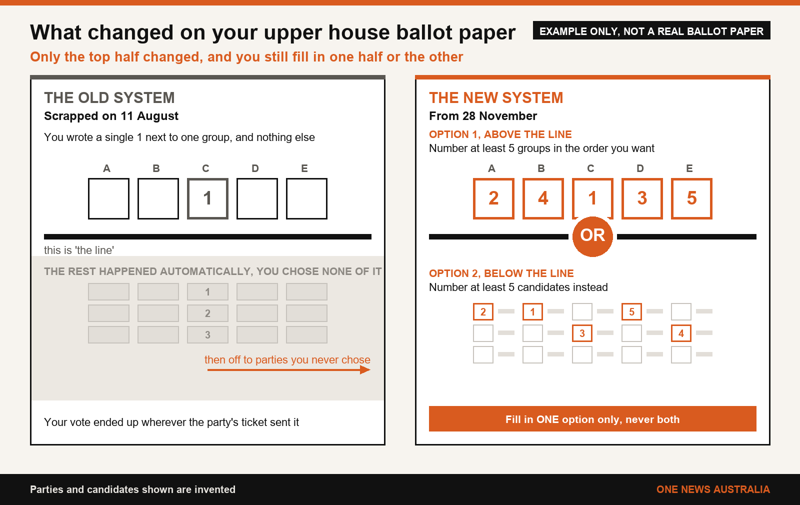 Comparison of the old and new Victorian upper house ballot paper rules
