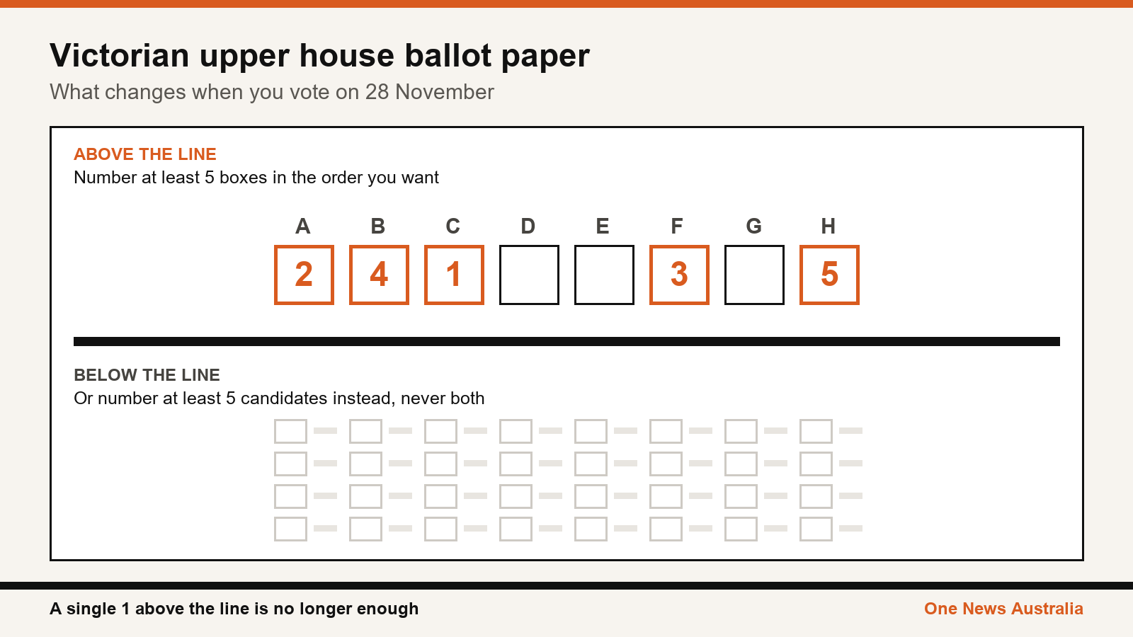 Diagram of a Victorian upper house ballot paper numbered one to five above the line
