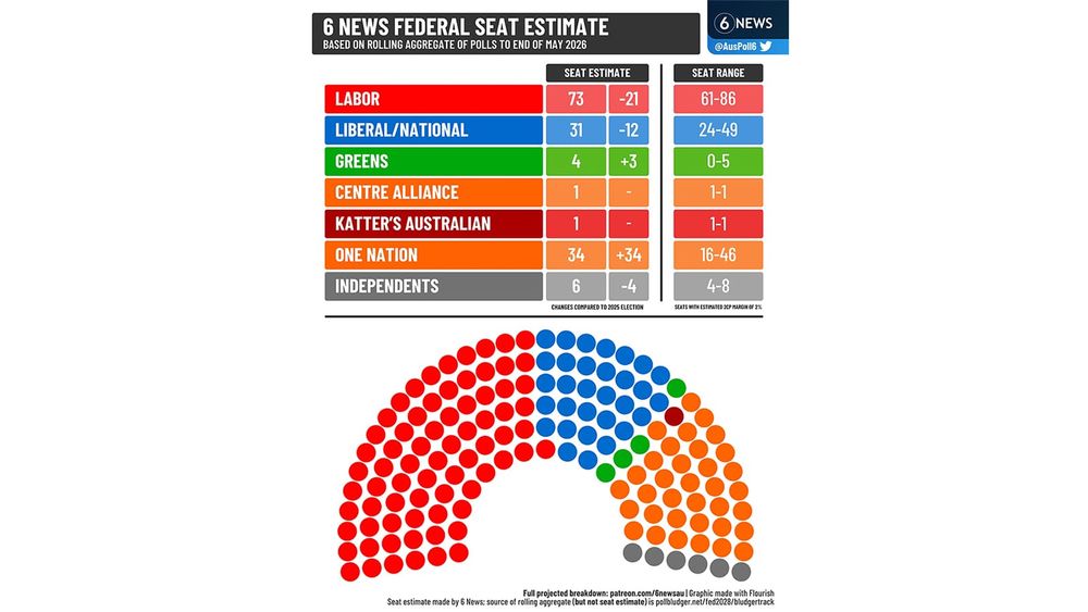 How One Nation actually forms government and which Labor seats need to keep bleeding