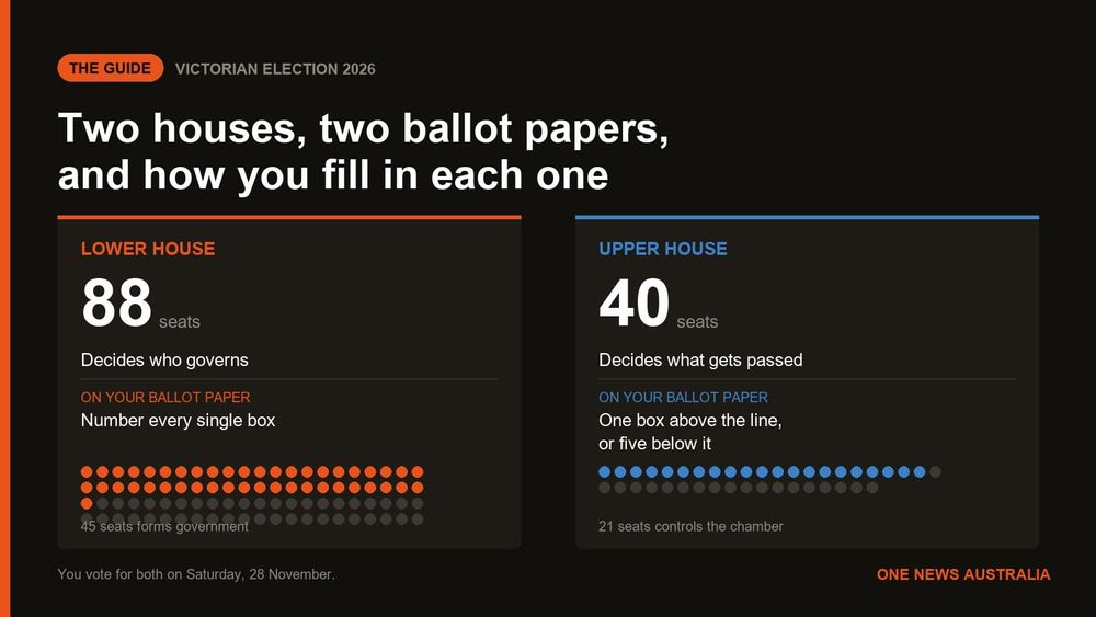 Legislative Council, Upper House Preview: Victoria Election 2026