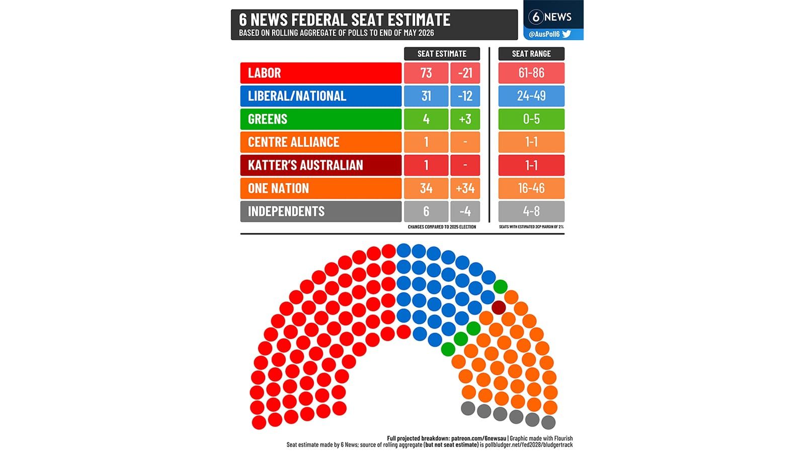 How One Nation actually forms government and which Labor seats need to keep bleeding