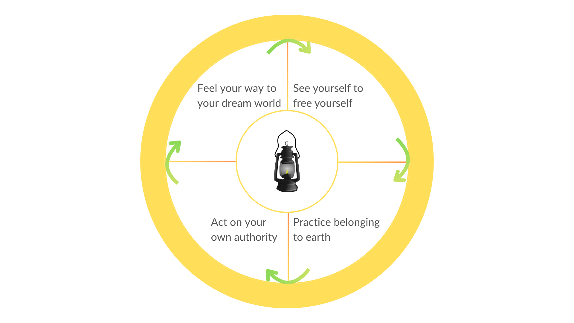 3 concentric circles --- a black lantern in the inner most circle, the four stops of the light bearers's journey in the 2nd, solid yellow circle outermost representing the Sun