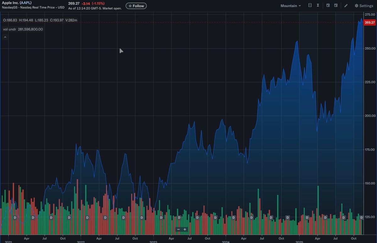 AAPL: A Pullback to $225 On The Cards? And A Reason Maybe, Why Not