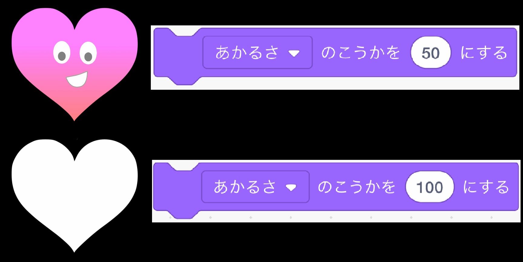 明るさの効果を100にするとスプライトは真っ白になる 明るさの効果を100にするとスプライトは真っ白になる
