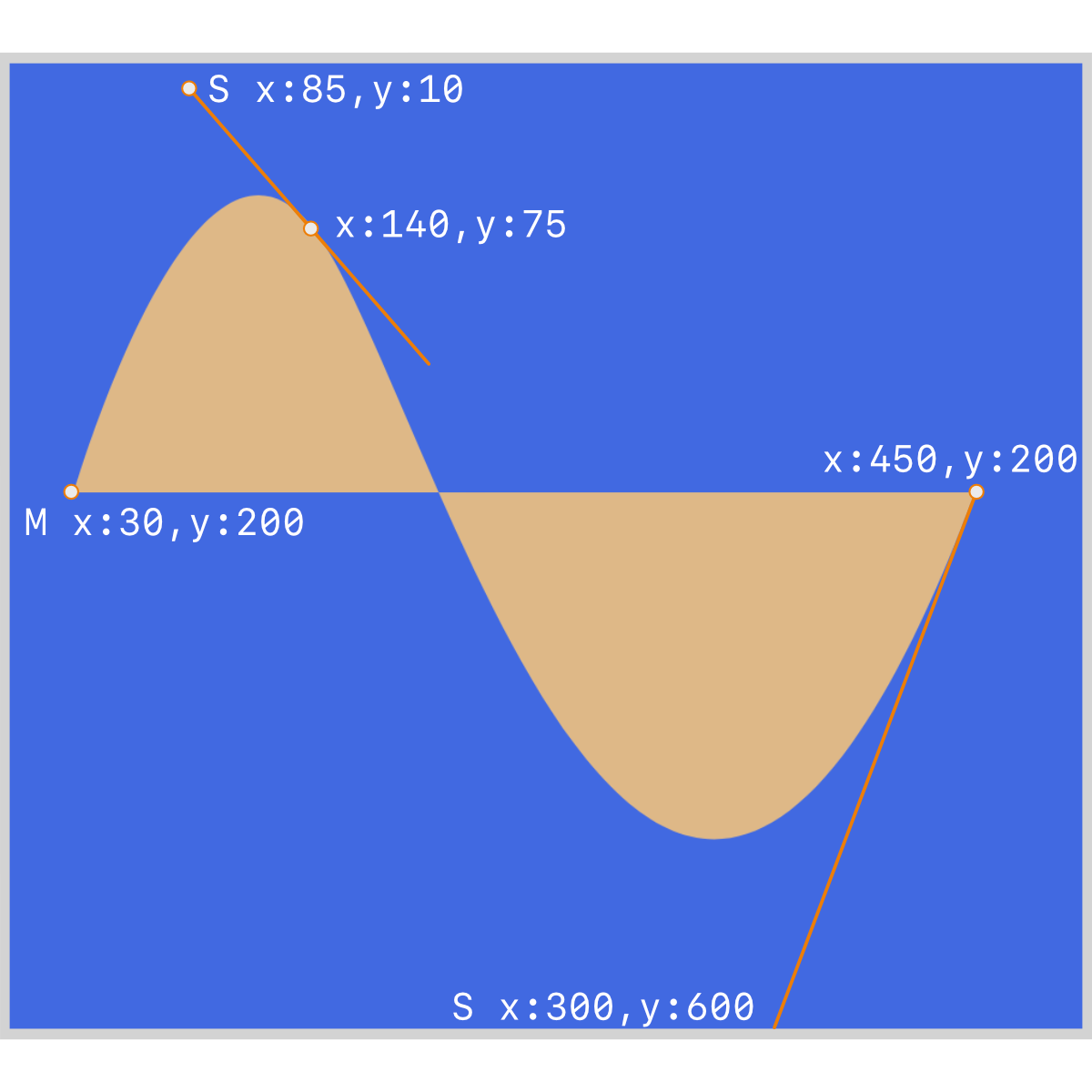 SVG Smooth Curve Bézier Control Coordinates