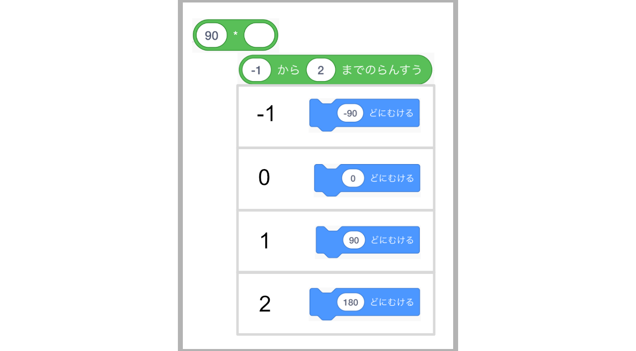 90に乱数をそれぞれ掛けた場合の向き 90に乱数をそれぞれ掛けた場合の向き
