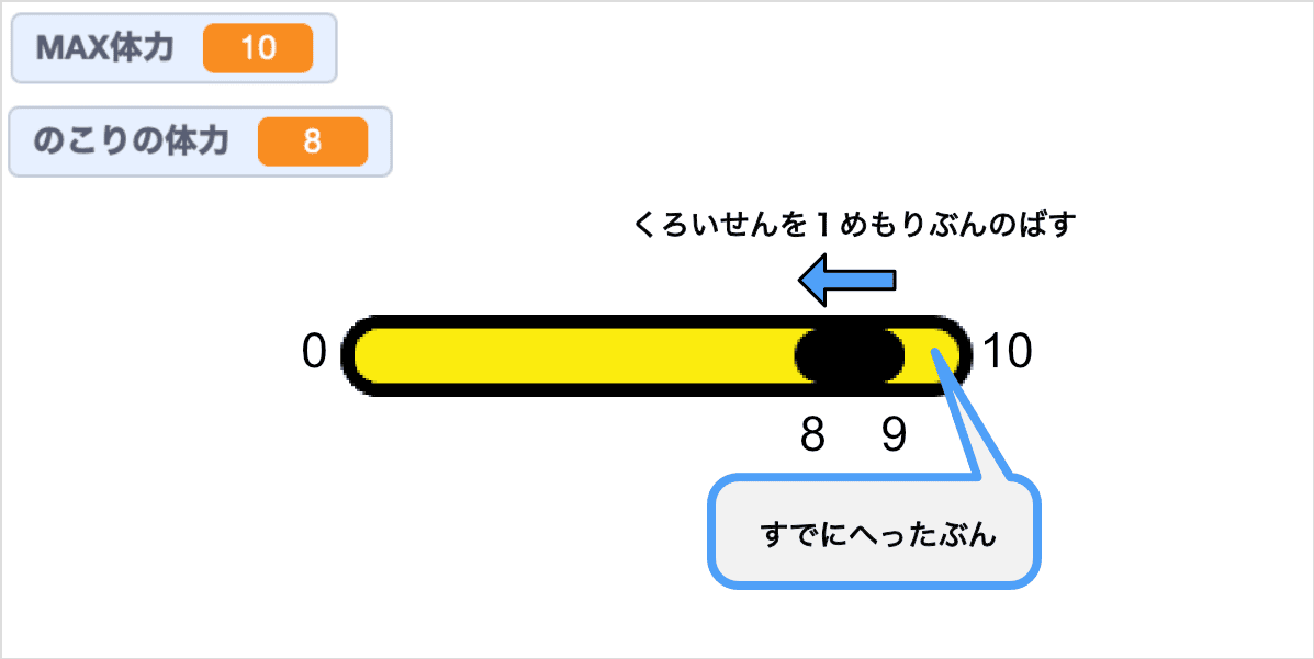 すでにへったところのゲージほんたいがみえているじょうたい