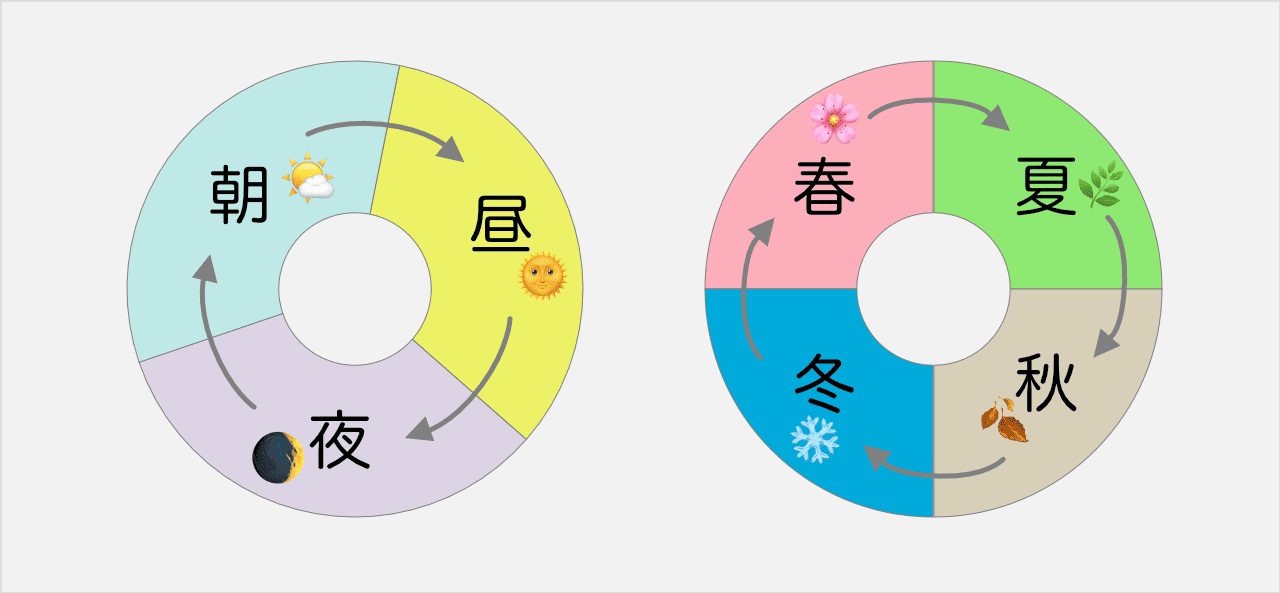 しゅうきてきなもののれい